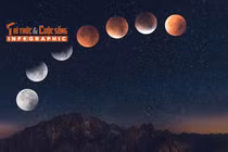 [INFOGRAPHIC] "Trăng máu" kỳ thú sẽ bùng nổ đêm 7/9, rạng sáng 8/9