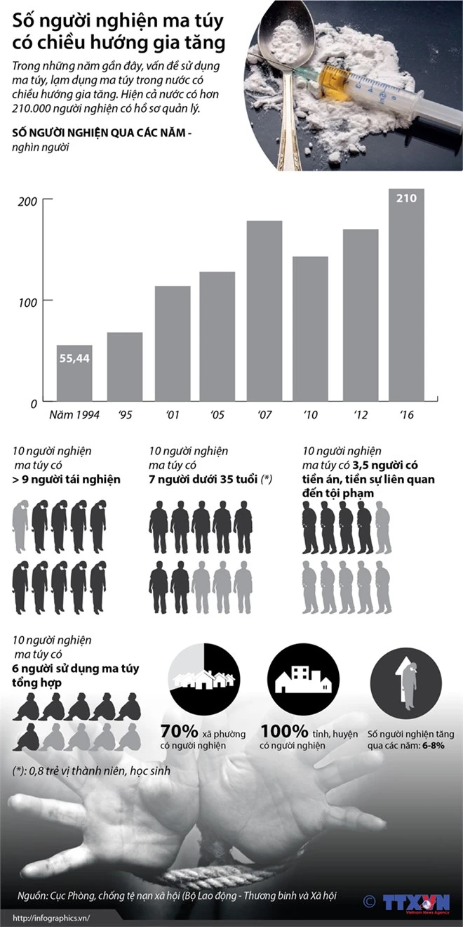Infographics: Báo động tình trạng người nghiện ma túy ở Việt Nam