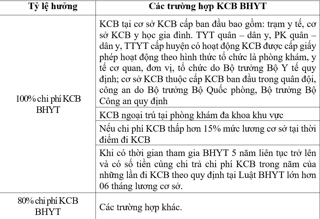 Khám chữa bệnh BHYT không đúng quy định: