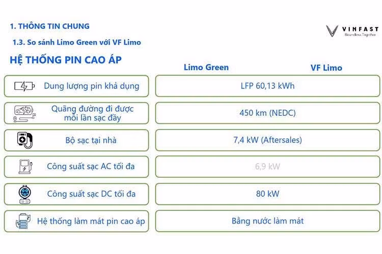 Cung cấp năng lượng cho xe là bộ pin dung lượng 60,13 kWh. Theo chuẩn NEDC, khối pin này cho phép xe di chuyển quãng đường lên tới 450 km sau một lần sạc đầy. Khả năng sạc nhanh cũng là một điểm cộng khi chỉ mất khoảng 30 phút để nạp từ 10% lên 70% pin, giúp các gia đình yên tâm hơn trong những chuyến đi xa.