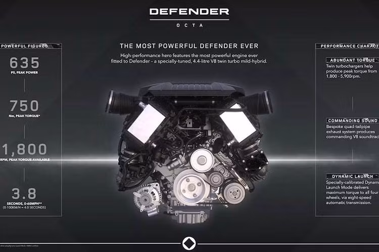 Dù có khối lượng lên tới 2.510 kg, Defender OCTA vẫn có khả năng tăng tốc từ 0-100 km/h chỉ trong 4 giây, trước khi đạt tốc độ tối đa 250 km/h.