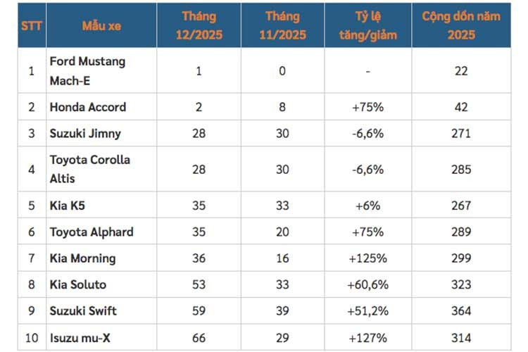 Tuy thị trường ôtô Việt Nam đã tăng trưởng mạnh mẽ trong tháng 12/2025 nhưng danh sách 10 mẫu ôtô bán kém nhất lại không mấy suy chuyển. Những cái tên góp mặt trong danh sách này vẫn vô cùng quen thuộc (đơn vị: xe).