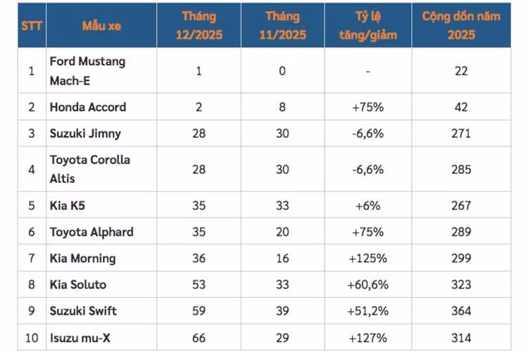 Tuy thị trường ôtô Việt Nam đã tăng trưởng mạnh mẽ trong tháng 12/2025 nhưng danh sách 10 mẫu ôtô bán kém nhất lại không mấy suy chuyển. Những cái tên góp mặt trong danh sách này vẫn vô cùng quen thuộc (đơn vị: xe).
