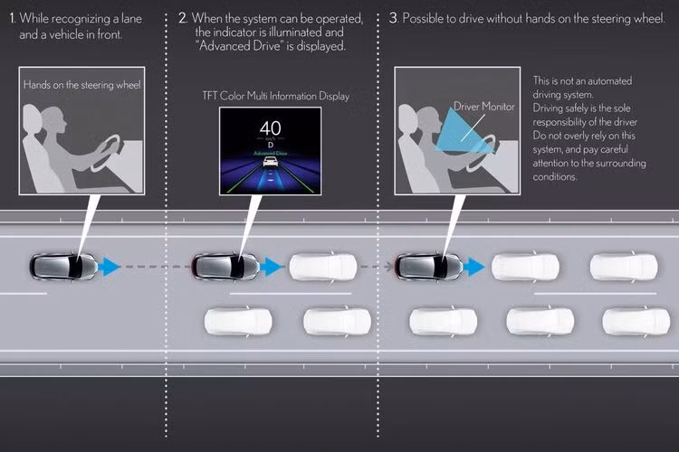 Gói an toàn Lexus Safety System+ bổ sung nhiều tính năng mới, trong đó có Proactive Driving Assist (PDA) hỗ trợ giảm tốc khi gặp xe phía trước hoặc vào cua, đồng thời duy trì đánh lái trong làn.