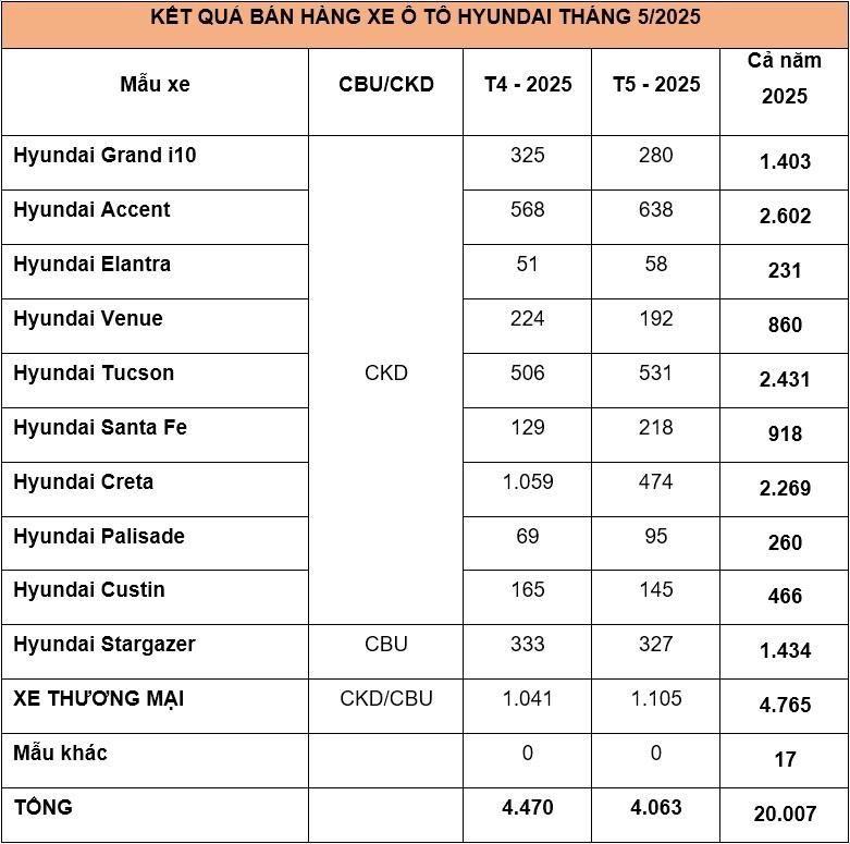 Hơn 4.000 xe Hyundai đến tay khách Việt trong tháng 5/2025. 2-3913.jpg