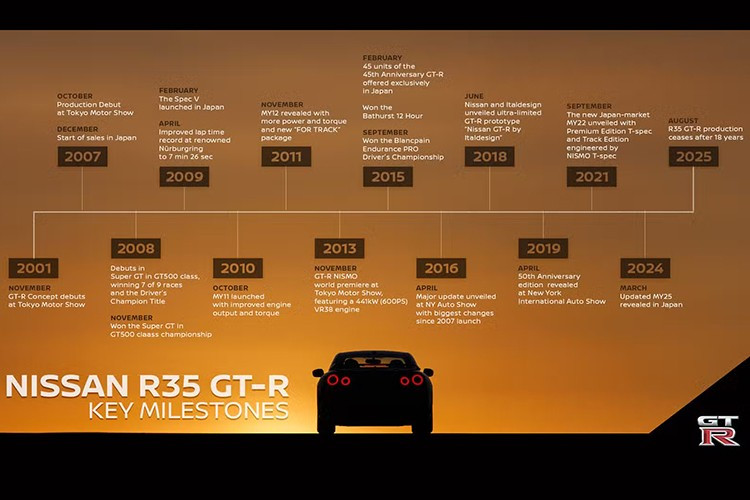 Với giá khởi điểm khoảng 77.000 USD quy đổi 1,28 tỷ đồng (tỷ giá USD năm 2007 tại Việt Nam là 16,690 ngàn đồng), GT-R được xem là món hời khi mang lại hiệu suất ngang ngửa những chiếc xe đắt tiền có mặt trên thị trường.