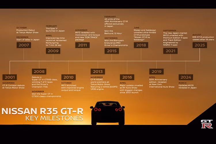 Với giá khởi điểm khoảng 77.000 USD quy đổi 1,28 tỷ đồng (tỷ giá USD năm 2007 tại Việt Nam là 16,690 ngàn đồng), GT-R được xem là món hời khi mang lại hiệu suất ngang ngửa những chiếc xe đắt tiền có mặt trên thị trường.