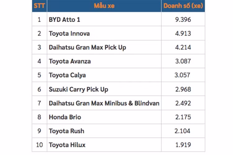 Danh sách 10 mẫu xe bán chạy nhất tại Indonesia trong tháng 10/2025. ﻿Về tổng doanh số tất cả các mẫu xe 4 bánh trở lên, thị trường Indonesia đạt 74.019 chiếc trong tháng 10/2025, giảm 4,4% so với cùng kỳ năm 2024 (77.404 xe). Tuy nhiên, con số này lại tăng 19,2% so với tháng 9/2025.