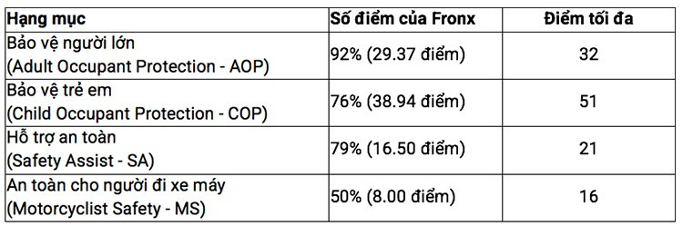 Suzuki Fronx dẫn đầu phân khúc về công nghệ an toàn, đạt 5 sao ASEAN NCAP