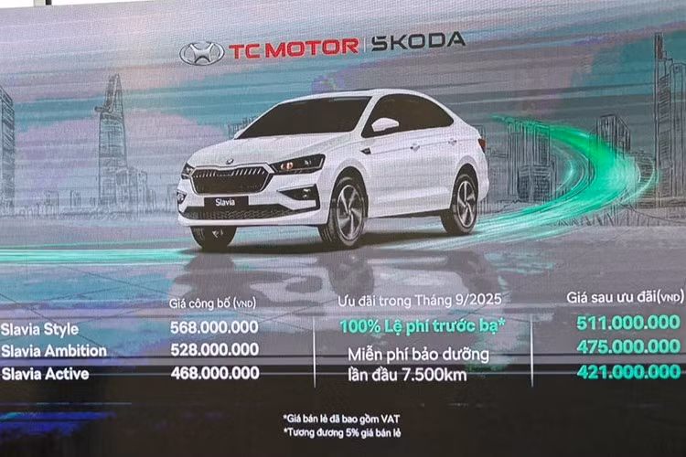 Mức giá xe Skoda Slavia tại Việt Nam cho 3 phiên gồm Active là 468 triệu đồng, Ambition giá 528 triệu đồng, Style giá 568 triệu đồng. Trong tháng 9/2025, khách hàng mua xe được tặng tiền mặt tương đương 100% lệ phí trước bạ. Như vậy, giá bán thực tế của xe chỉ còn 421-511 triệu đồng.