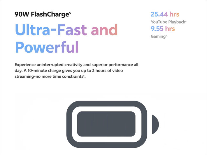 Viên pin 6.500mAh tích hợp sạc nhanh 90W giúp máy hoạt động liên tục hơn 25 giờ xem video hoặc gần 10 giờ chơi game nặng.
