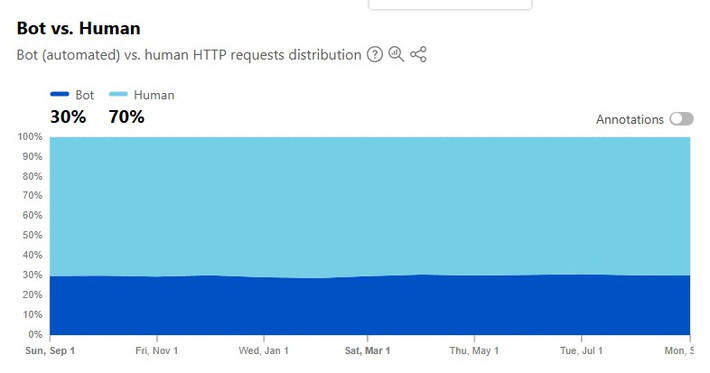 Con số này làm dấy lên lo ngại về “thuyết internet chết” - nơi bot áp đảo con người.