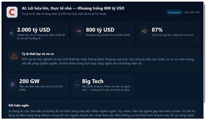 Theo báo cáo công nghệ toàn cầu mới nhất của Bain & Co., ngành AI cần 2.000 tỷ USD doanh thu mỗi năm để duy trì vận hành.