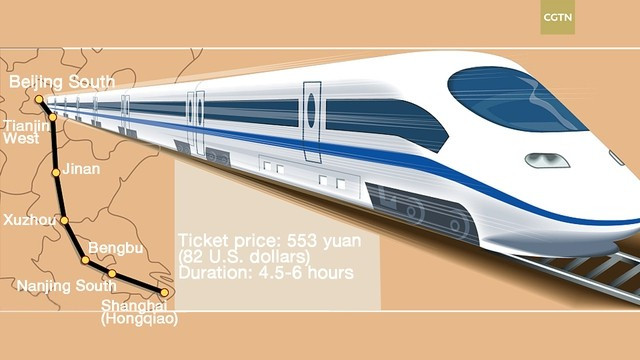 Tuyến này giúp rút ngắn thời gian di chuyển giữa hai thành phố lớn nhất Trung Quốc từ 14 giờ xuống chỉ còn khoảng 5 giờ.(Ảnh:Railway Technology)