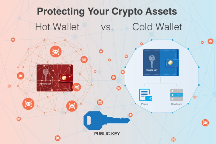 Người dùng có thể lưu private key bằng ví nóng trên ứng dụng hoặc sàn giao dịch, tiện lợi nhưng dễ bị hacker nhòm ngó. Trong khi đó, ví lạnh như ví giấy hoặc ví cứng tách biệt Internet lại an toàn hơn nhiều.