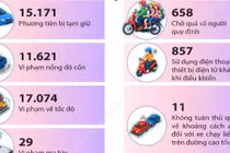 Dịp nghỉ lễ 2/9, tai nạn giao thông giảm cả 3 tiêu chí