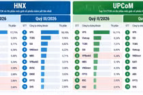 Thị phần môi giới HNX, UPCoM quý III: VPS giữ ngôi đầu