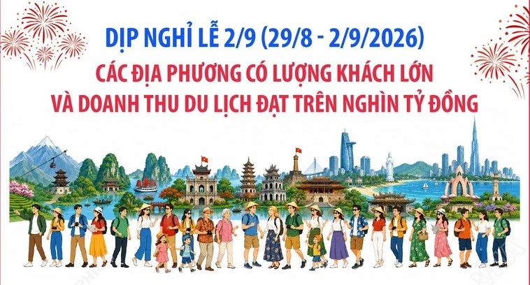 Các địa phương có doanh thu du lịch đạt trên nghìn tỷ đồng dịp nghỉ lễ 2/9