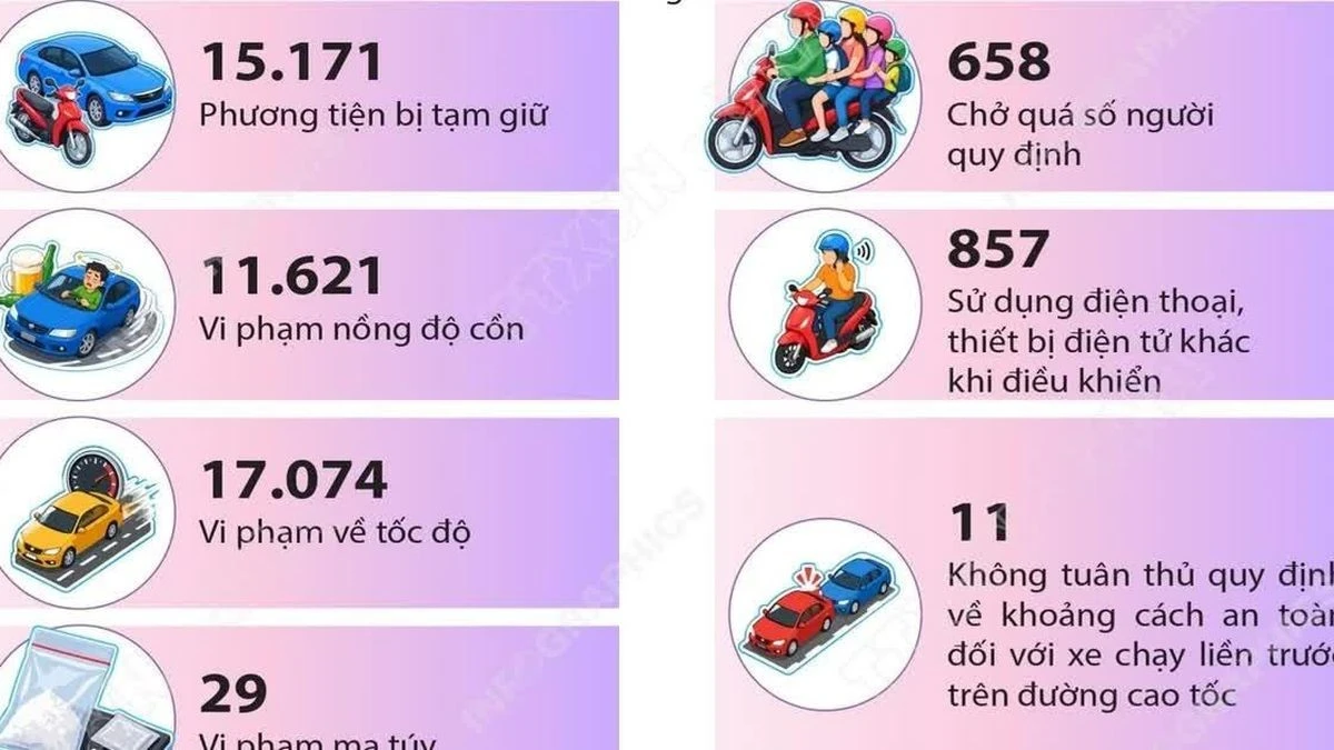 Dịp nghỉ lễ 2/9, tai nạn giao thông giảm cả 3 tiêu chí