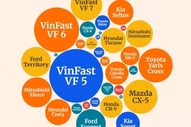 [VIDEO] VinFast thống trị thị trường xe hơi Việt 2026