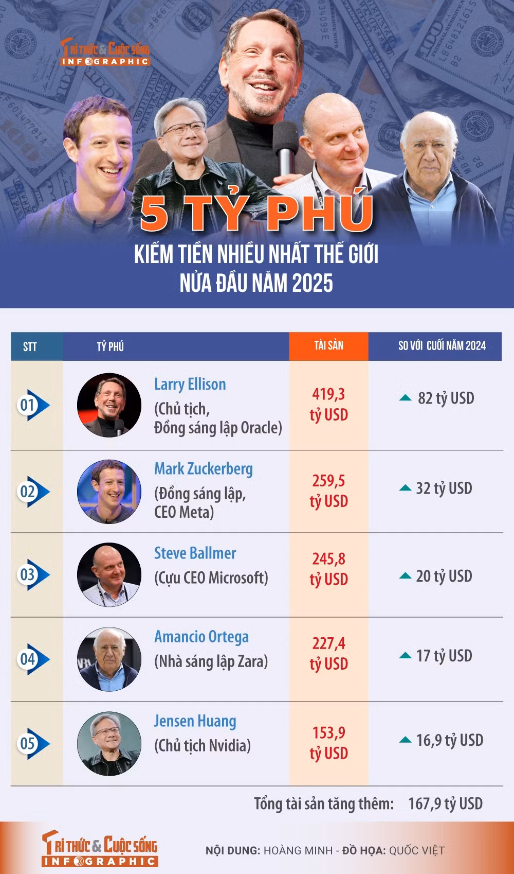 5-ty-phu-kiem-nhieu-tien-nhat-the-gioi.jpg