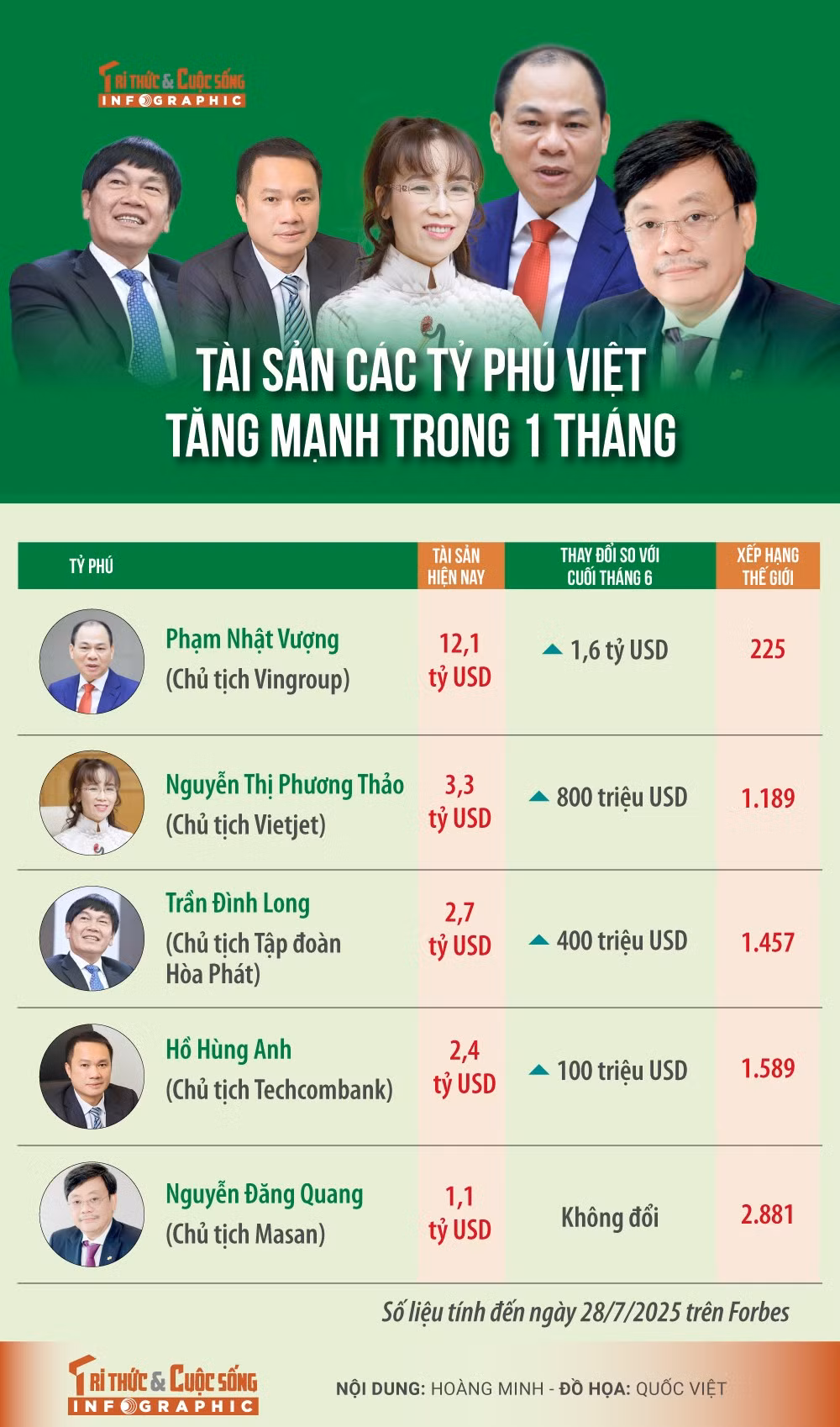 tai-san-cac-ty-phu-viet.jpg