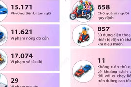 Dịp nghỉ lễ 2/9, tai nạn giao thông giảm cả 3 tiêu chí
