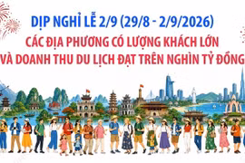 Các địa phương có doanh thu du lịch đạt trên nghìn tỷ đồng dịp nghỉ lễ 2/9