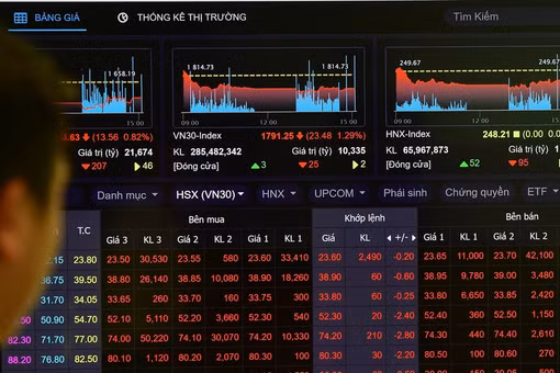 [SPOTLIGHT] Chứng khoán hụt hơi: Thanh khoản giảm 5.000 tỷ chờ FTSE Russell