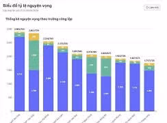 Hà Nội: Nhiều trường lớp 10 năm 2026 có tỷ lệ chọi cao, Yên Hòa đứng đầu