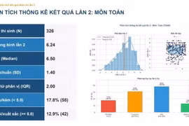 Điểm thi lại tốt nghiệp tại Tuyên Quang: Điểm môn Toán không quá cao