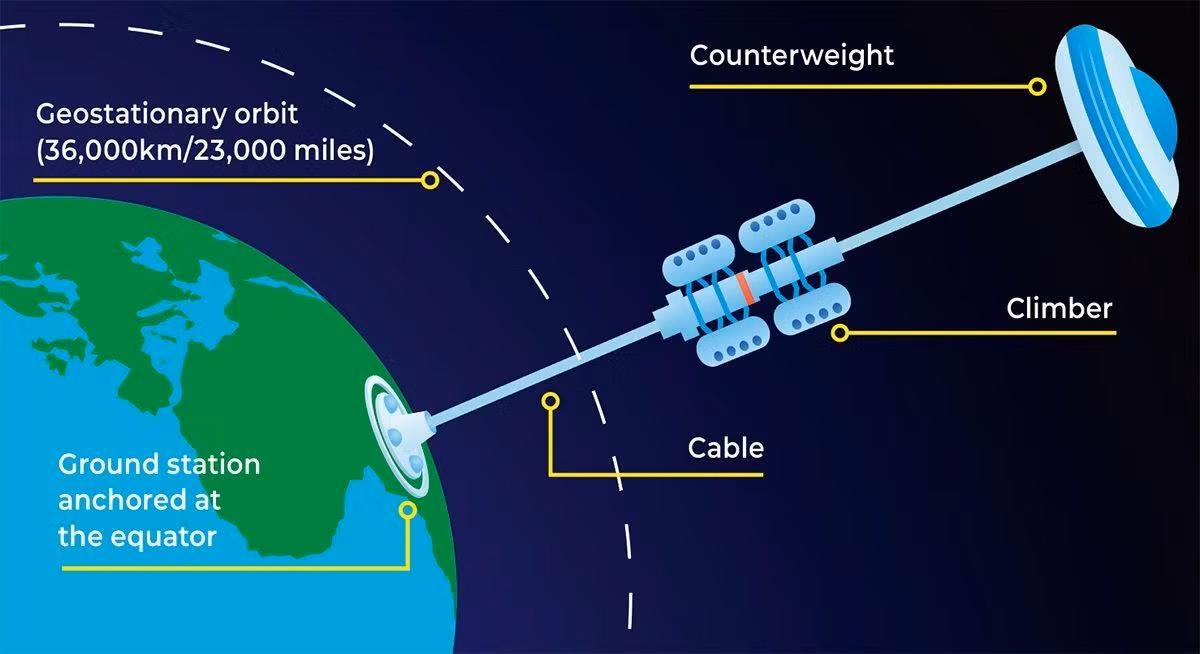 Space elevators could one day exist, transporting us off-Earth with the push of a button. Here's how they would work | BBC Sky at Night Magazine