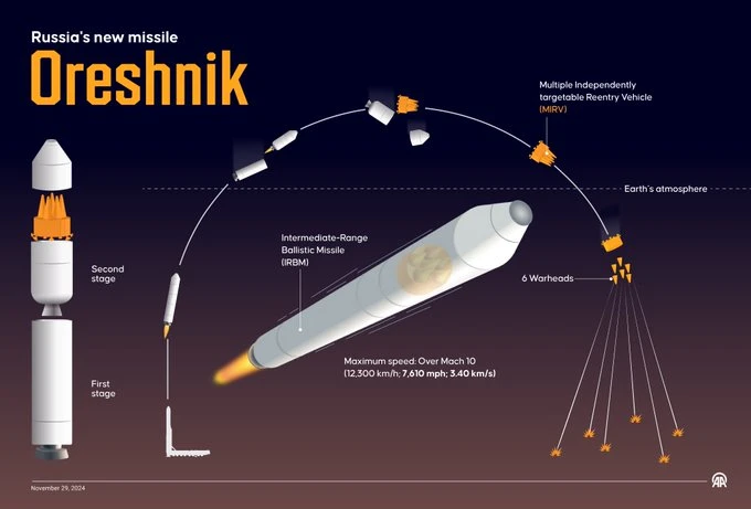 Tên lửa Oreshnik và tiết lộ sốc về công nghệ vũ trụ của Nga