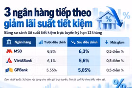 Ba ngân hàng giảm lãi suất tiết kiệm, kỳ hạn 12 tháng còn bao nhiêu?