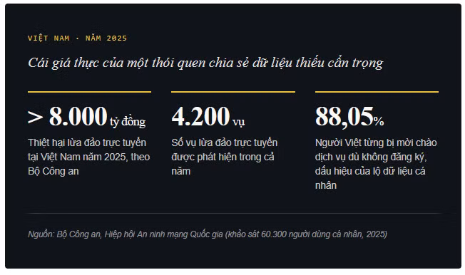 Sự kiện Meta thay đổi chính sách bảo mật một lần nữa cho thấy cam kết riêng tư của các nền tảng công nghệ có thể thay đổi bất cứ lúc nào, và trong kỷ nguyên AI bùng nổ, việc chủ động bảo vệ dữ liệu cá nhân đang trở thành kỹ năng sống còn đối với mọi người dùng internet.