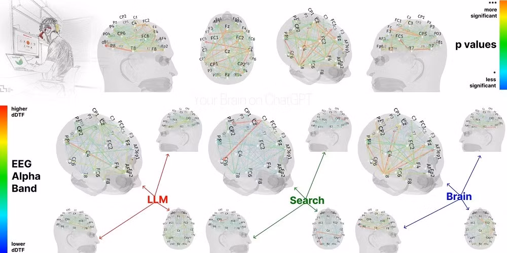 Kết quả đo sóng não EEG cho thấy nhóm sử dụng ChatGPT có mức kết nối thần kinh yếu nhất.