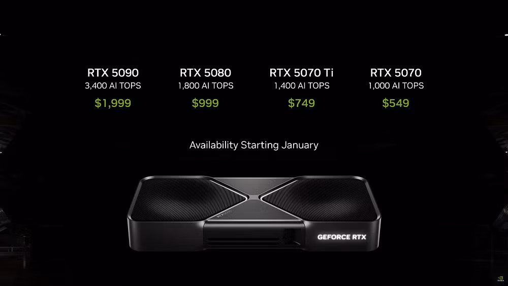 Thực tế, GeForce RTX 5090 có giá chính thức 1.999 USD và ngoài thị trường còn bị đội lên hơn 2.500 USD do khan hiếm nguồn cung.