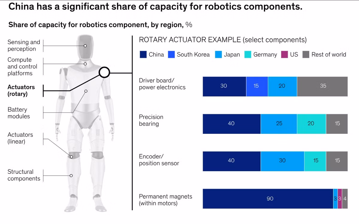 Các bộ truyền động - thành phần giúp robot di chuyển linh hoạt như con người - hiện chiếm tới 40-60% tổng chi phí sản xuất, đồng thời cũng là linh kiện khó tiêu chuẩn hóa nhất.