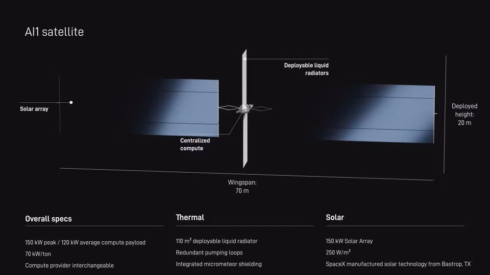 Mới đây, tỷ phú Elon Musk đã lần đầu công bố thiết kế chi tiết của AI1, vệ tinh AI đầu tiên thuộc dự án xây dựng mạng lưới máy chủ trí tuệ nhân tạo ngoài không gian, với sải cánh pin mặt trời lên tới 70 mét, tương đương chiều dài một sân bóng đá và đủ khả năng cung cấp công suất tính toán trung bình 120 kW, đạt đỉnh khoảng 150 kW cho hệ thống chip AI NVIDIA bên trong.