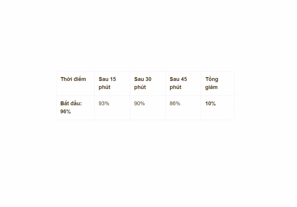 Ngay ở bài test đầu tiên với Genshin Impact, mức tiêu hao pin chỉ khoảng 10% sau 45 phút, một con số ấn tượng nếu so với mức tiêu thụ thường thấy trên các thiết bị phổ thông.