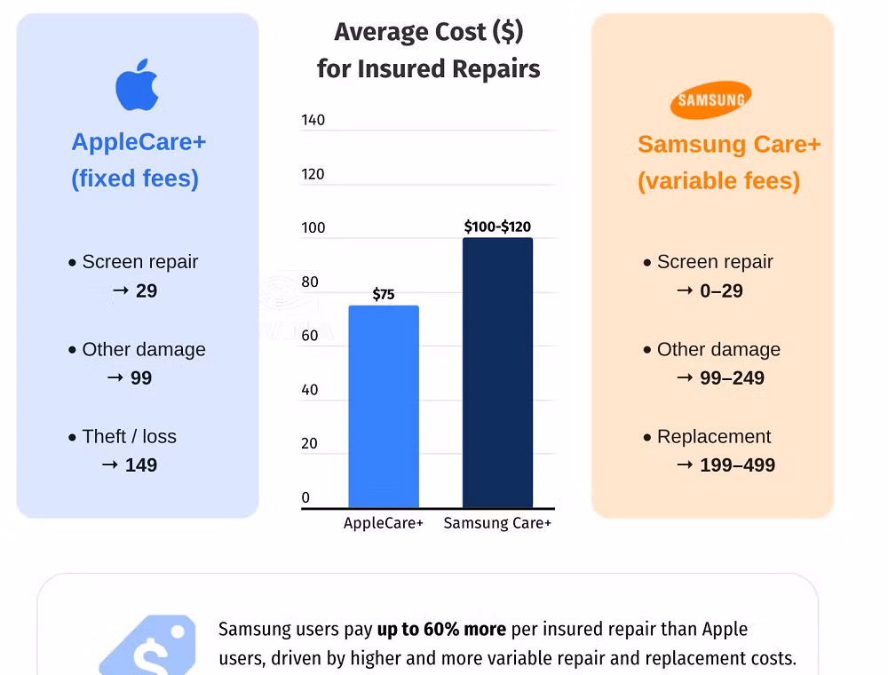 Theo một phân tích mới, người dùng Samsung phải chi nhiều hơn từ 30% đến 60% cho các sự cố phổ biến như vỡ màn hình hay hư hỏng linh kiện.