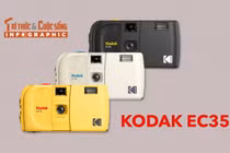 [INFOGRAPHIC] Kodak EC35, Máy ảnh phim nắp trượt mang hơi thở thập niên 90 