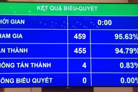 Quốc hội phê chuẩn việc bổ nhiệm 2 Phó Thủ tướng và 12 thành viên Chính phủ