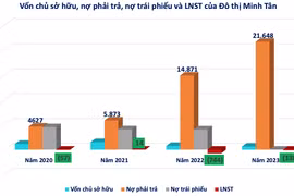 Đô thị Minh Tân có nợ phải trả 'phình to' lên hơn 21.000 tỷ đồng