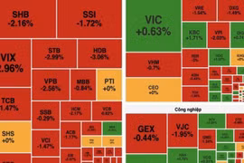 Kinh tế 24h: VN-Index mất hơn 12 điểm, thanh khoản xuống thấp nhất 5 tháng