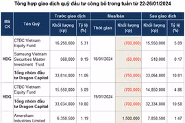 Giao dịch quỹ đầu tư: Lực mua mạnh mẽ