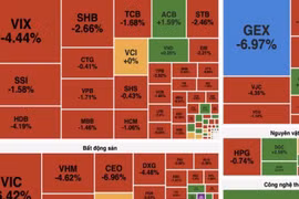 Kinh tế 24h: VN-Index mất hơn 30 điểm, nhóm Vingroup kéo thị trường lùi sâu dưới 1.640 điểm