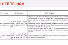 Công ty Y Dược Hoàng Gia bị phạt 68 triệu, tước giấy phép 3 tháng