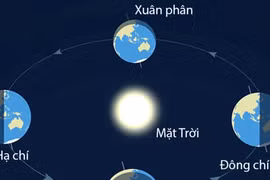 Hạ chí vào đúng ngày 21/6, là ngày dài nhất trong năm