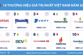 Top 100 thương hiệu Việt Nam 2023: Viettel đứng đầu, ngân hàng chiếm sóng